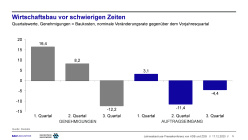 Wirtschaftsbau vor schwierigen Zeiten