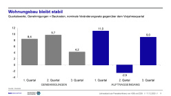 Wohnungsbau bleibt stabil