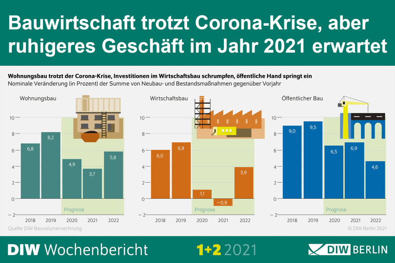 Bauwirtschaft trotzt Corona-Krise, aber ruhigeres Geschäft in 2021 erwartet