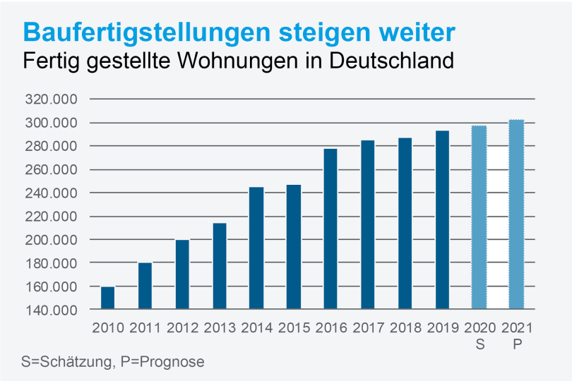 Wohnungsneubau legt trotz Corona-Krise weiter zu 