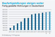 Wohnungsneubau legt trotz Corona-Krise weiter zu 