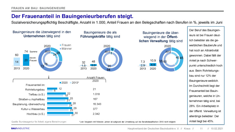 Der Frauenanteil in Bauingenieurberufen steigt.