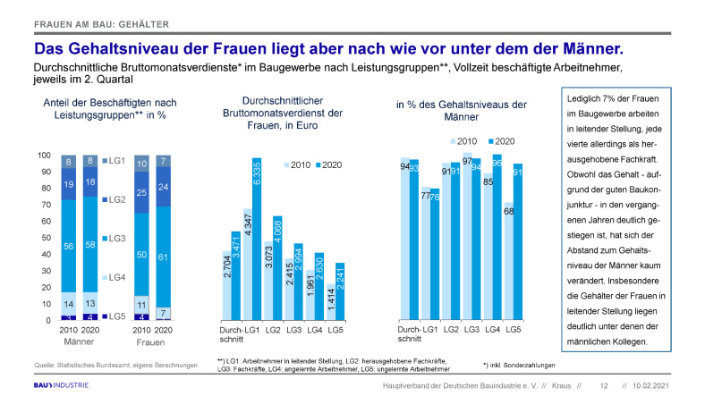 Das Gehaltsniveau der Frauen liegt aber nach wie vor unter dem der Männer.