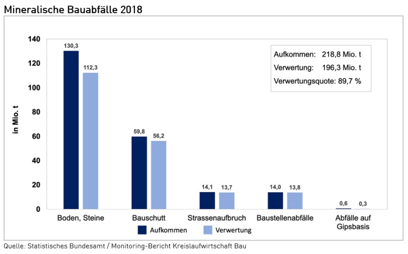 Grafik: Mineraliche Bauabfälle 2018