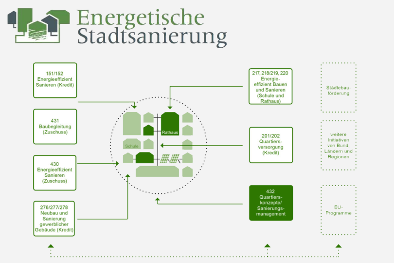 Energetische Stadtsanierung: Neue Fördermöglichkeiten ab 01.04.2021