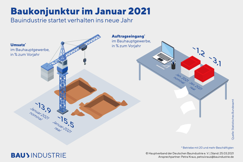 Bauindustrie startet verhalten ins neue Jahr