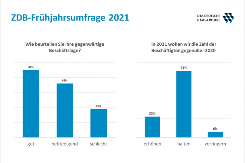 Baugewerbe: Geschäftslage gut, Erwartungen verhalten!
