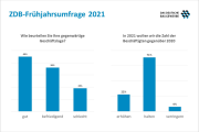 Baugewerbe: Geschäftslage gut, Erwartungen verhalten!