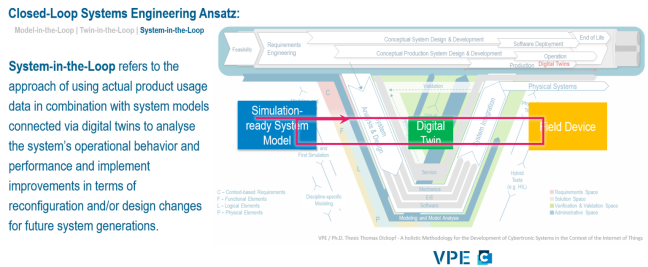 Closed-Loop Systems Engineering