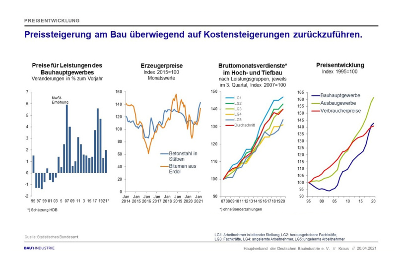 Deutliche Preissteigerungen bei Baumaterialien 