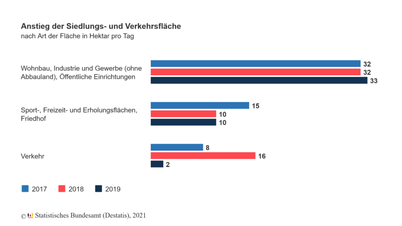 Anstieg der Siedlungs- und Verkehrsfläche nach Art der Fläche in Hektar pro Tag