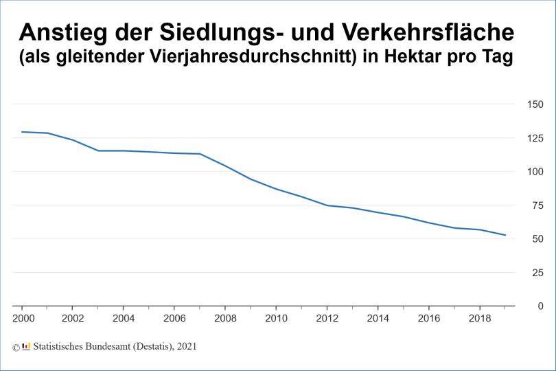 Siedlungs- und Verkehrsfläche wächst jeden Tag um 52 Hektar