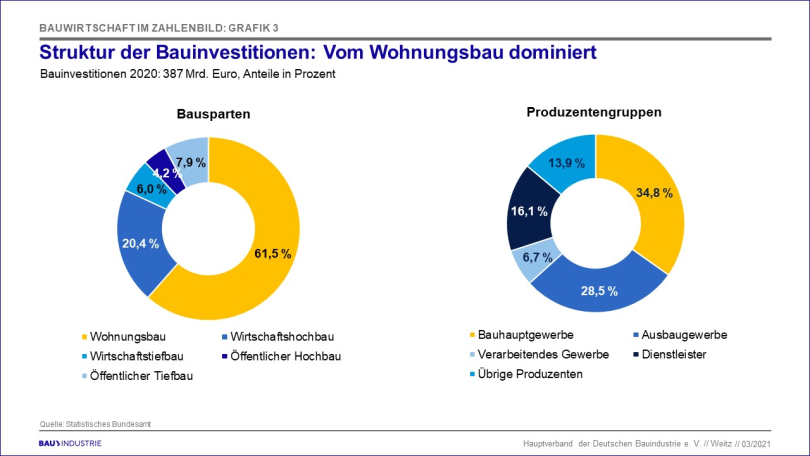 Struktur der Bauinvestitionen: Vom Wohnungsbau dominiert