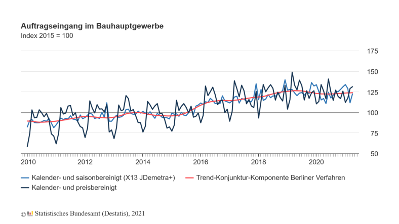 Auftragseingang im Bauhauptgewerbe, April 2021