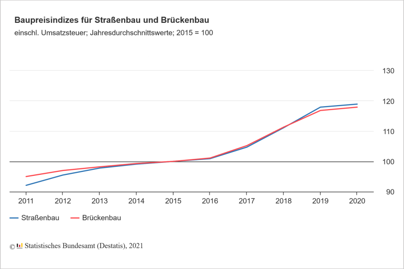 Preise für Bauleistungen im Brückenbau 2020 gegenüber 2011 um 24 % gestiegen