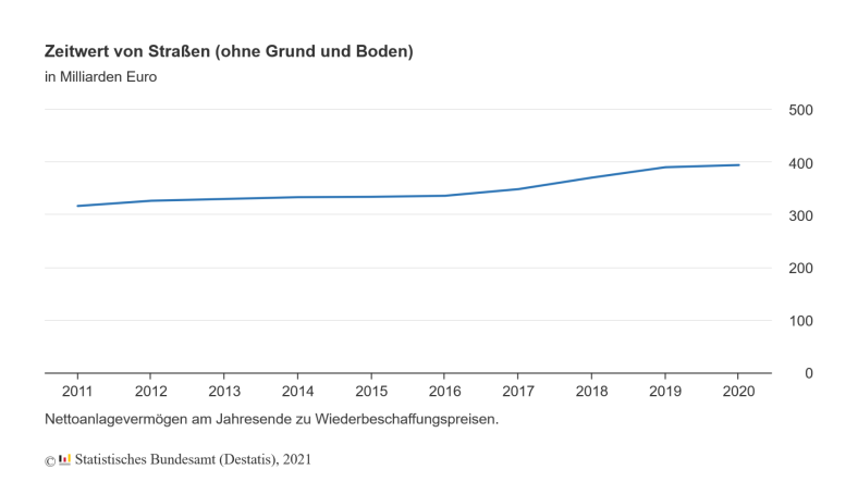 Zeitwert von Straßen (ohne Grund und Boden)