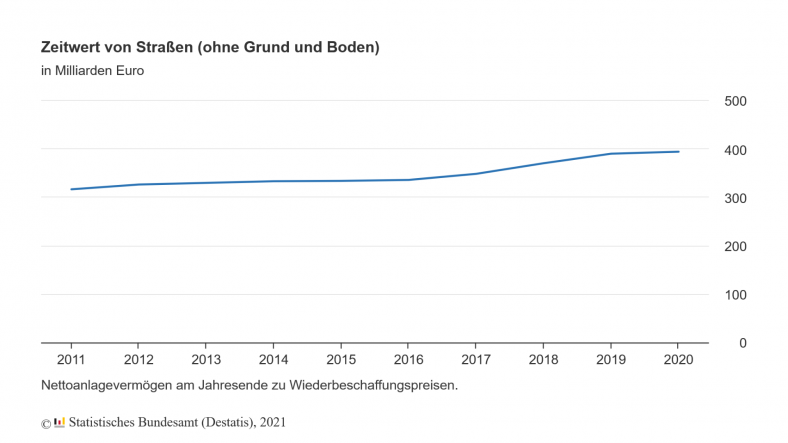 Zeitwert von Straßen (ohne Grund und Boden)