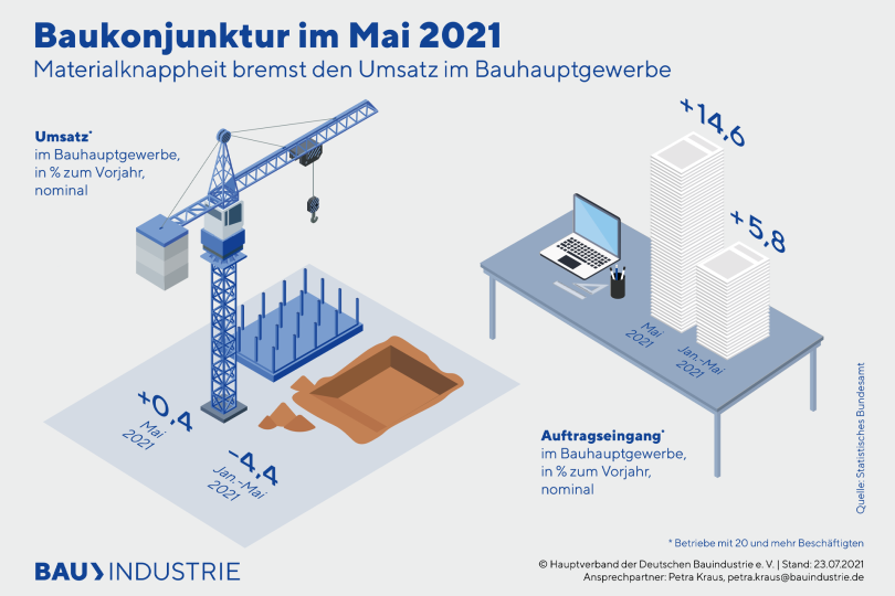 Baukonjunktur im Mai 2021