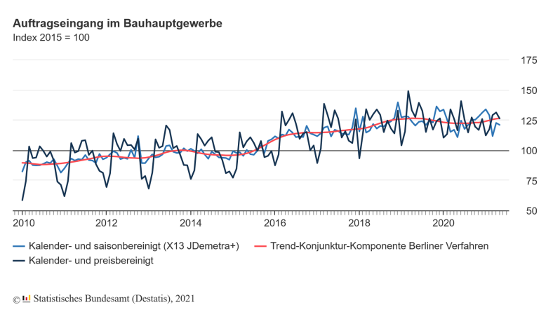 Auftragseingang im Bauhauptgewerbe - Grafik: Destatis