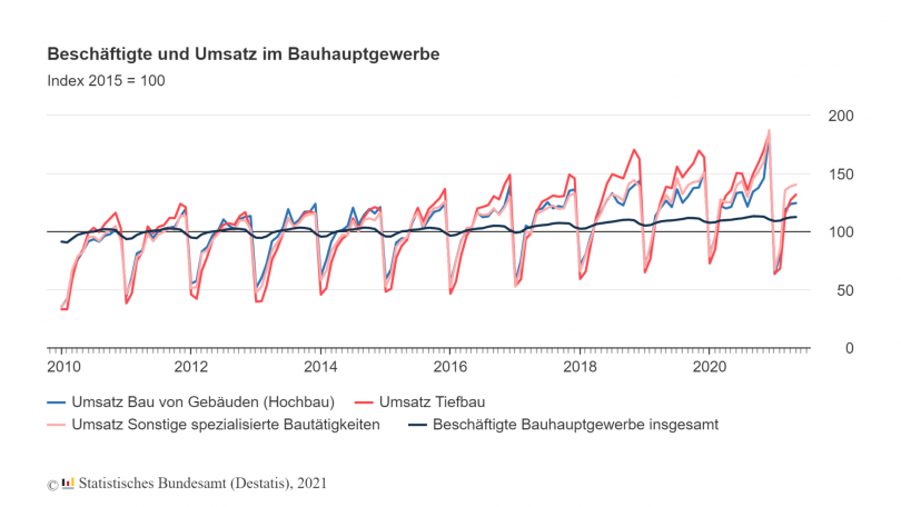 Beschäftigte und Umsatz im Bauhauptgewerbe - © Grafik Statistisches Bundesamt (Destatis), 2021