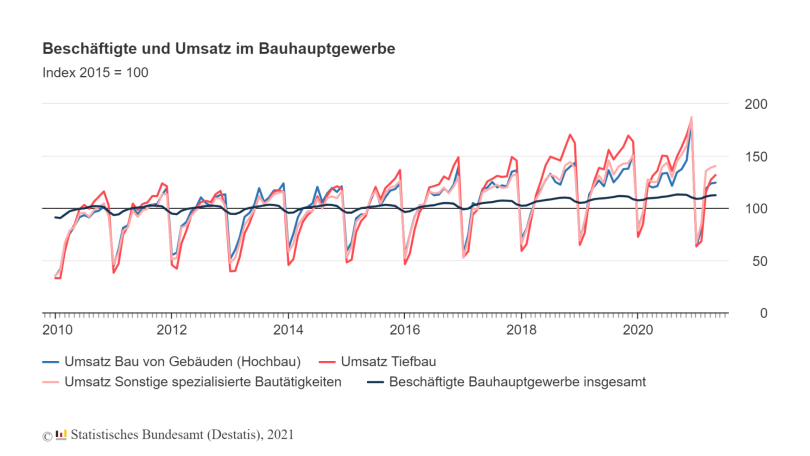 Beschäftigte und Umsatz im Bauhauptgewerbe - © Grafik Statistisches Bundesamt (Destatis), 2021