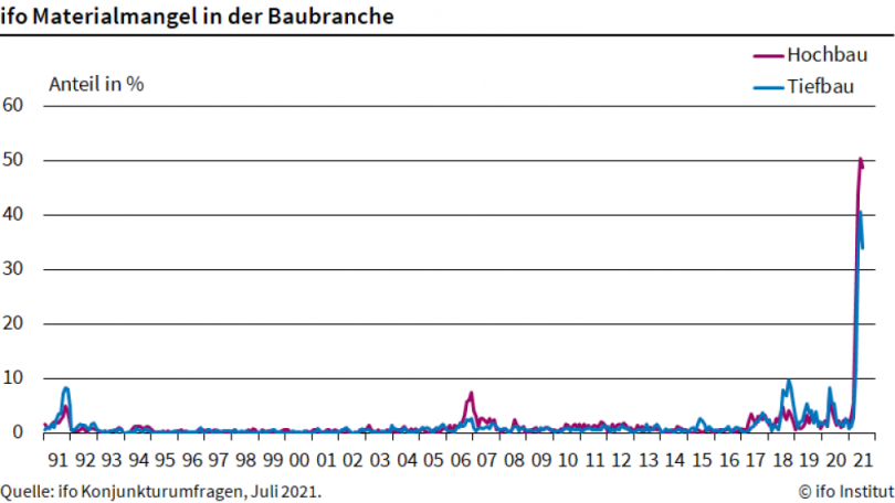 ifo Materialmangel in der Baubranche, Quelle: ifo konjunkturumfragen, Juli 2021