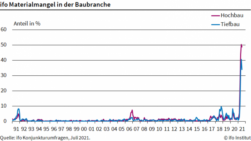 ifo Materialmangel in der Baubranche, Quelle: ifo konjunkturumfragen, Juli 2021