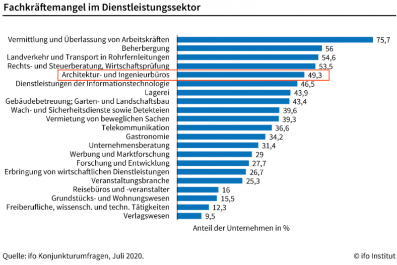 Fachkräftemangel im Dienstleistungssektor