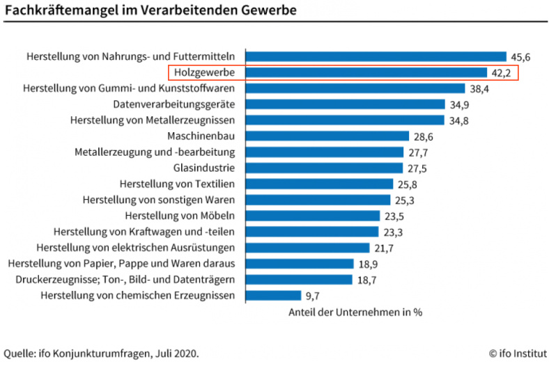 Fachkräftemangel im verarbeitenden Gewerbe 