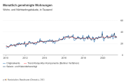 Baugenehmigungen für Wohnungen im Juni 2021: Plus 7,5 % zum Vormonat