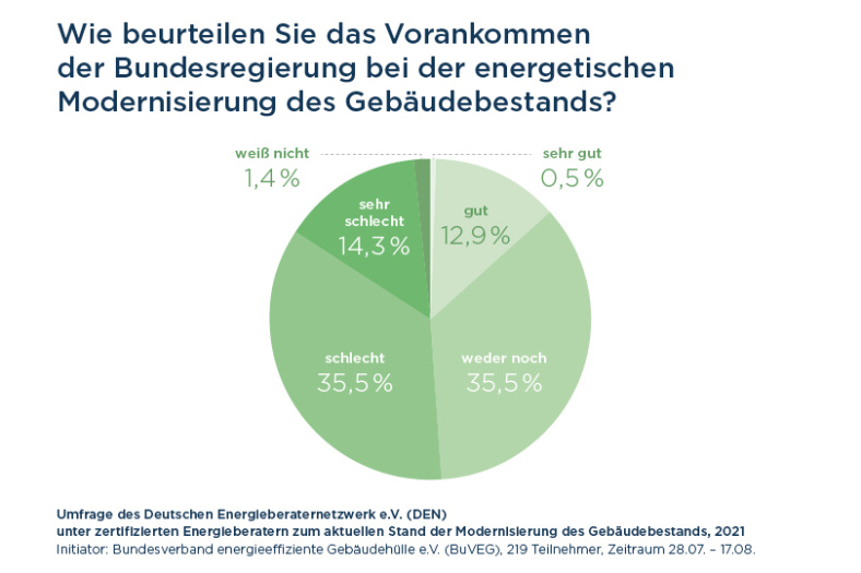 Wie beurteilen Sie das Vorankommen der Bundesregierung bei der energetischen Modernisierung des Gebäudebestands?