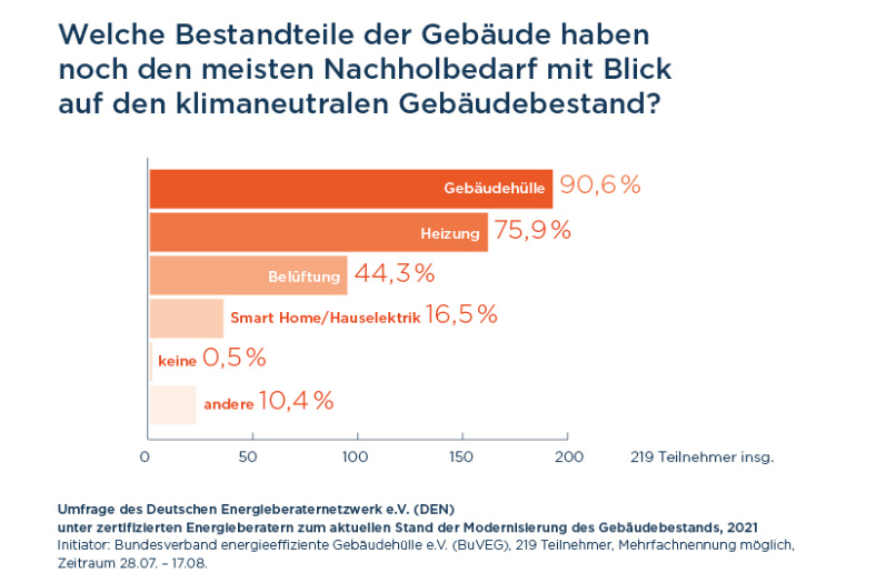 Welche Bestandteile der Gebäude haben noch den meisten Nachholbedarf mit Blick auf den klimaneutralen Gebäudebestand?