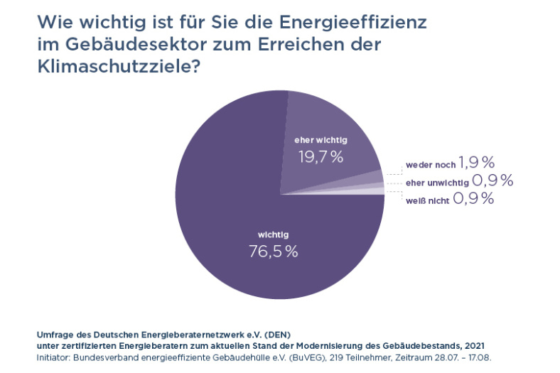 Wie wichtig ist für Sie die Energieeffizienz im Gebäudesektor zum Erreichen der Klimaschutzziele?