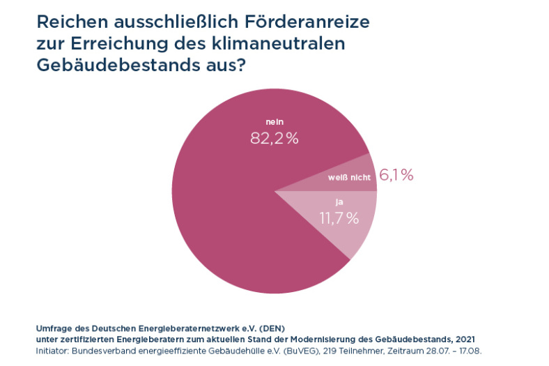 Reichen ausschließlich Förderanreize zur Erreichung des klimaneutralen Gebäudebestands aus?