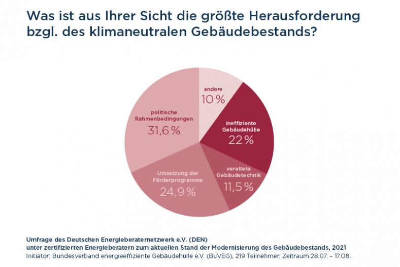 Was ist aus Ihrer Sicht die größte Herausforderung bzgl. des klimaneutralen Gebäudebestands?
