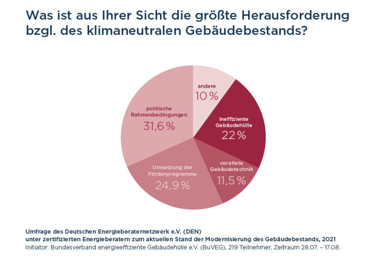 Was ist aus Ihrer Sicht die größte Herausforderung bzgl. des klimaneutralen Gebäudebestands?