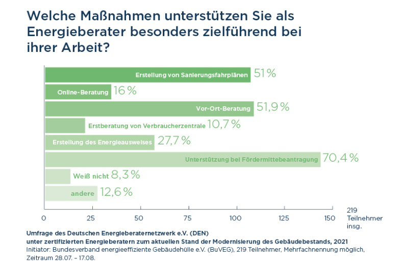 Welche Maßnahmen unterstützen Sie als Energieberater besonders zielführend bei ihrer Arbeit?