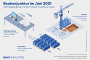 Baukonjunktur: Umsatzrückgang im 1. Halbjahr 2021