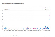 Materialengpass auf dem Bau geht weiter zurück