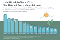 Metropolen verschenken Solarpotenziale im Neubau