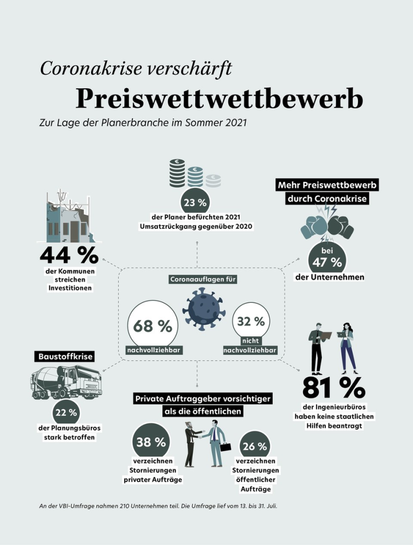 Ergebnisse der VBI-Umfrage zur Lage der Planerbranche im Überblick
