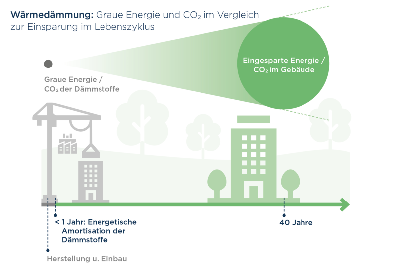 Neue Studie: Graue Energie von Dämmmaßnahmen in Ökobilanz vernachlässigbar