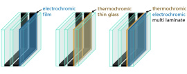 Der Aufbau eines Fensters mit Switch2Save-Technologie: Denkbar sind sowohl Varianten mit elektro- als auch mit thermochromer Beschichtung sowie eine Kombination beider Technologien in einem Fenster. © Fraunhofer