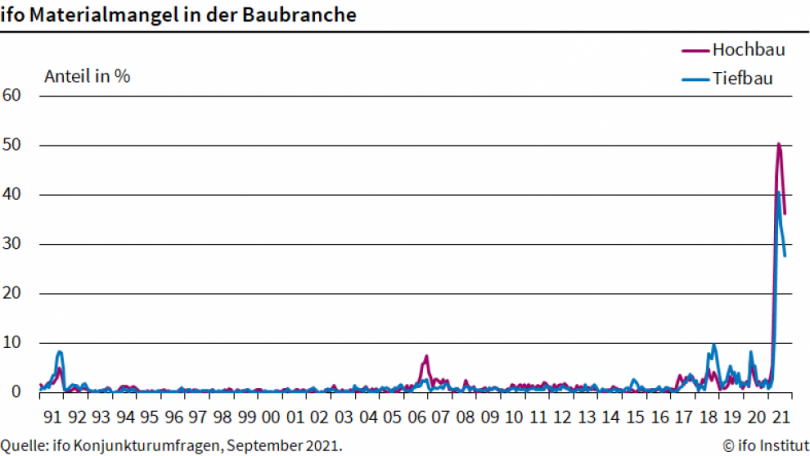 Materialmangel auf dem Bau entspannt sich etwas
