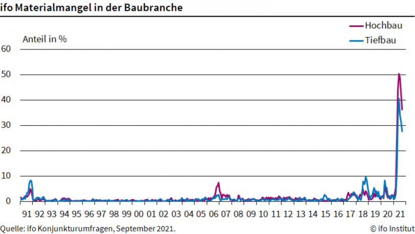 Materialmangel auf dem Bau entspannt sich etwas