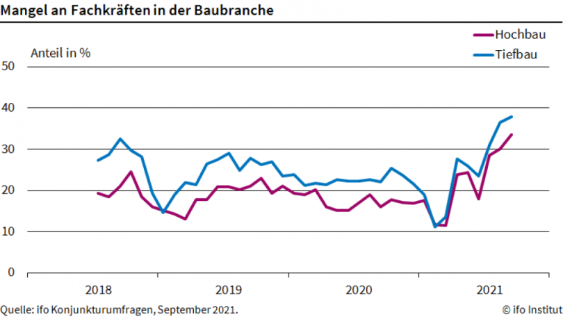 Mangel an Fachkräften in der Baubranche