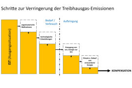 Schritte zur Verringerung von Treibhausgas-Emissionen