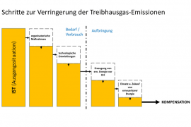 Schritte zur Verringerung von Treibhausgas-Emissionen