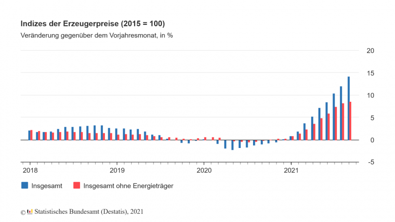 Indizes der Erzeugerpreise - Quelle: Destatis