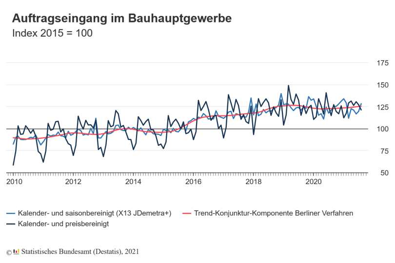 Auftragseingang im Bauhauptgewerbe im August 2021: +7,3 % zum Vormonat